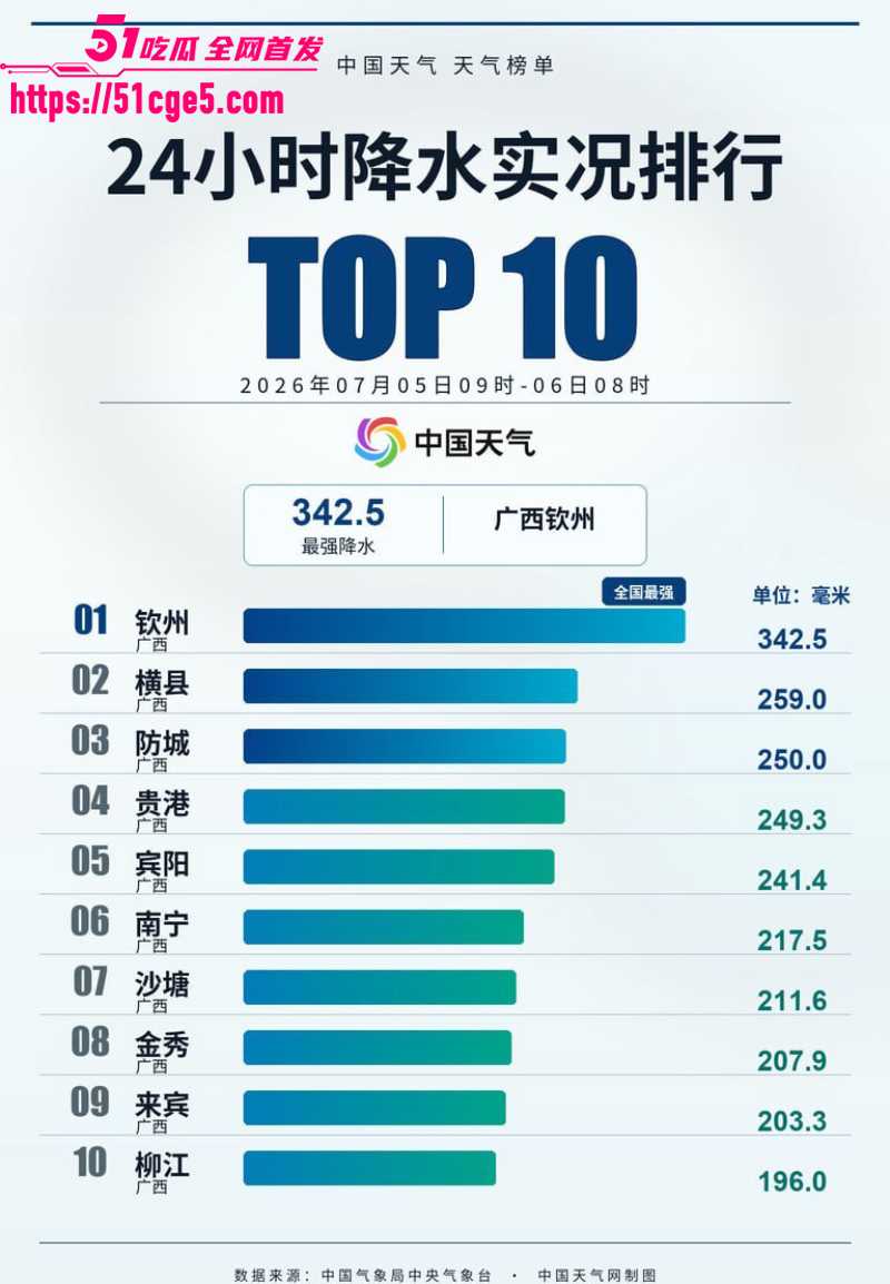 广西遭遇百年罕见洪水 10 广西遭遇百年罕见洪水 10