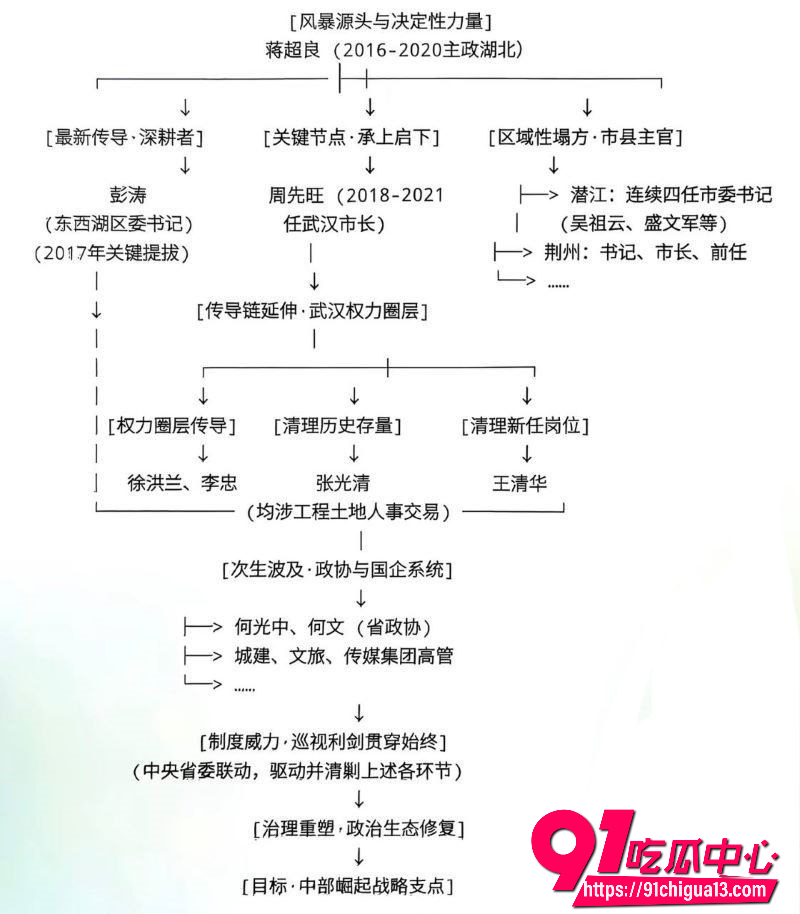 武汉前市长周先旺10 武汉前市长周先旺10