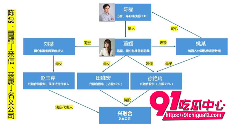 陈霖前CEO携情妇董鳝圈钱2亿跑路6